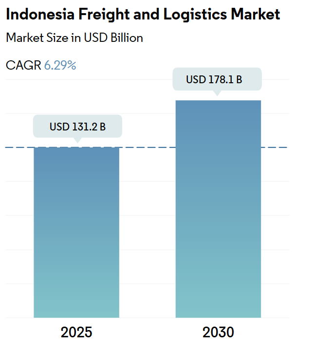 Indonesia Freight and Logistics Market Summary